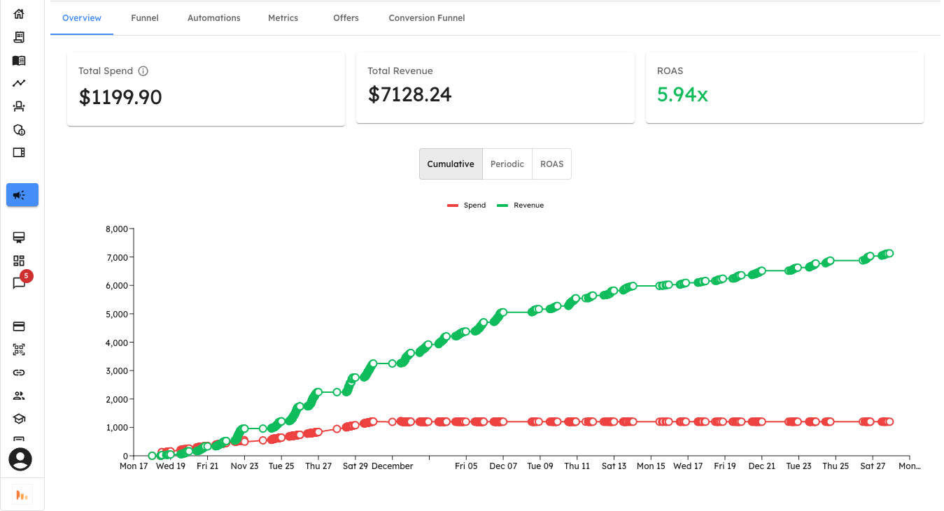 Guroo analytics dashboard showing ad spend, verified revenue, and ROAS